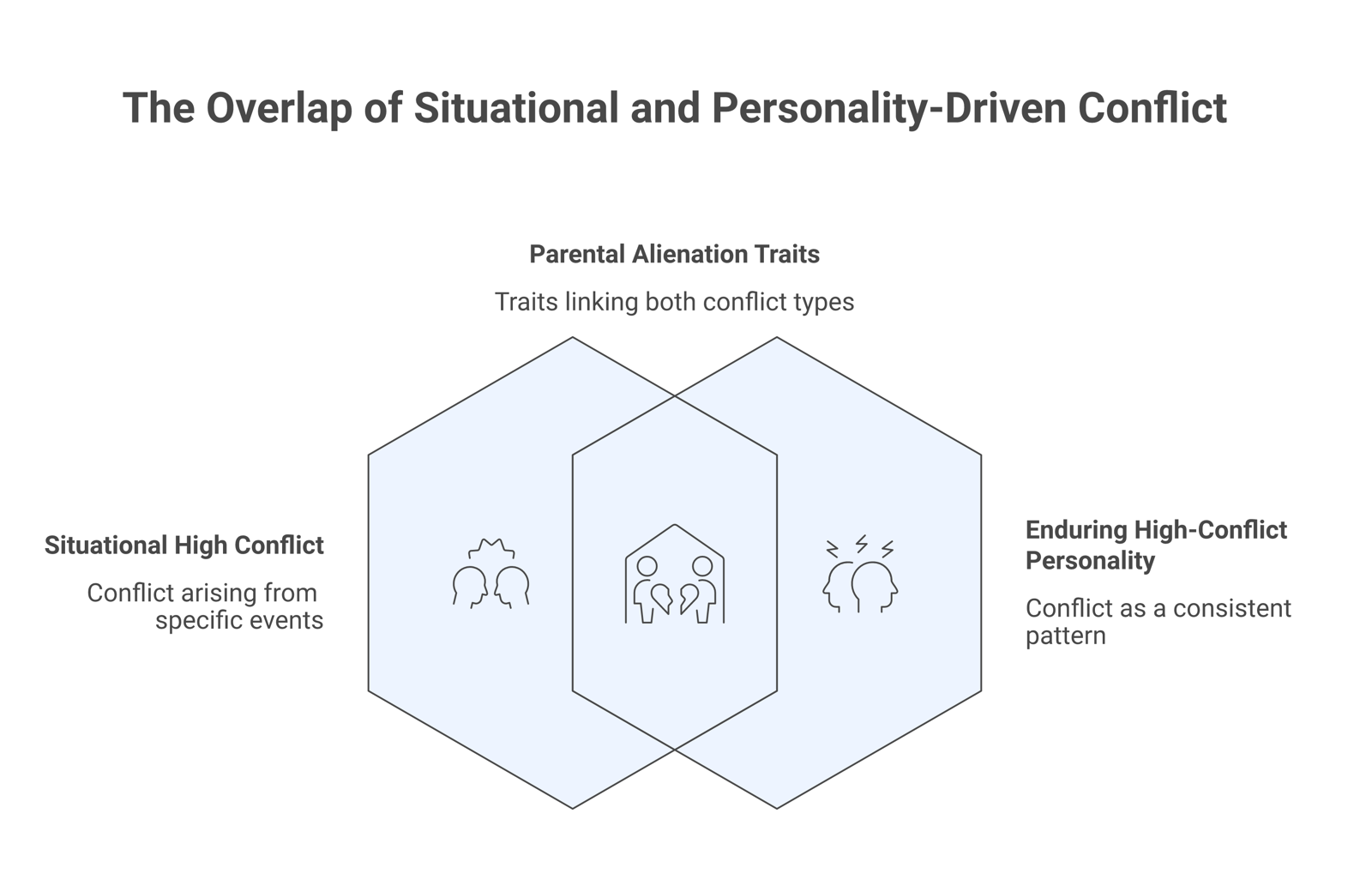 Diagram showing situational high conflict on one side and an enduring high-conflict personality on the other, with the Cluster B traits sometimes seen in parental alienation listed between them.
