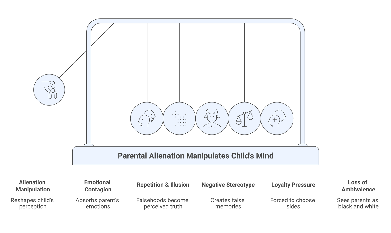 Diagram showing five stages of parental alienation manipulation, from emotional contagion to repetition, false memory, loyalty pressure, and loss of ambivalence.