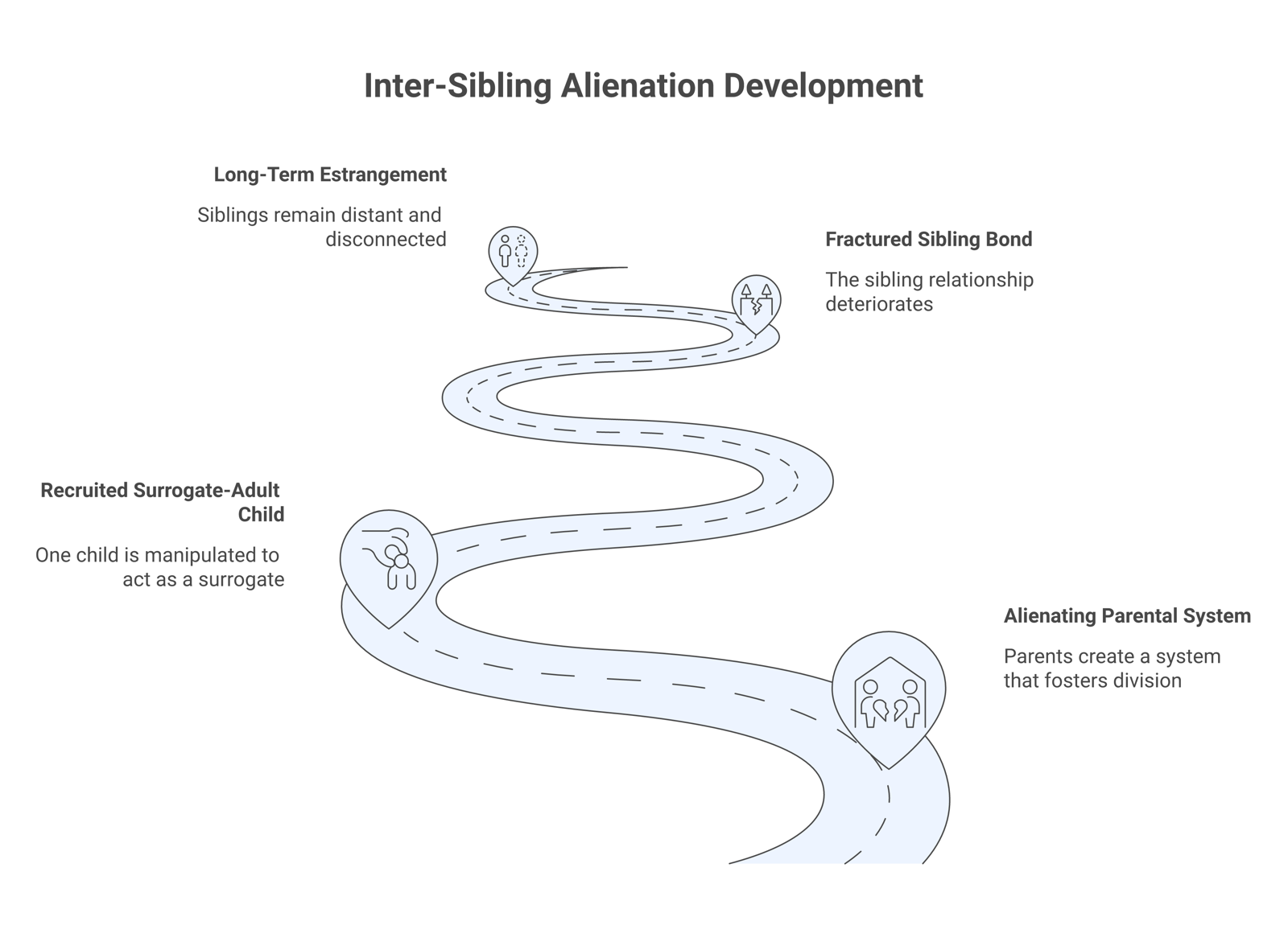Five-step diagram showing how inter-sibling alienation develops, from an alienating parental system to a recruited surrogate-adult child to a fractured sibling bond and long-term estrangement.