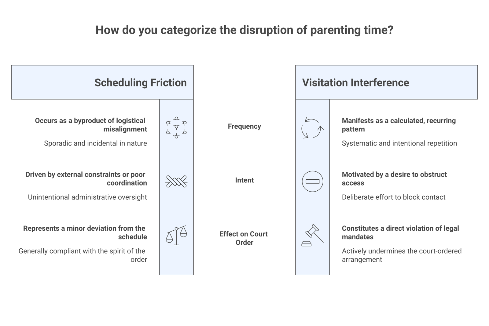 A simple two-column comparison of everyday scheduling friction versus a deliberate pattern of visitation interference, showing how frequency, intent, and effect on the court order separate the two.