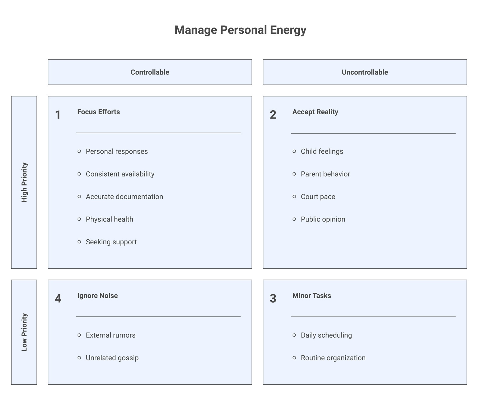 Two columns comparing what an alienated parent can control versus cannot control, with guidance to invest energy in the controllables.