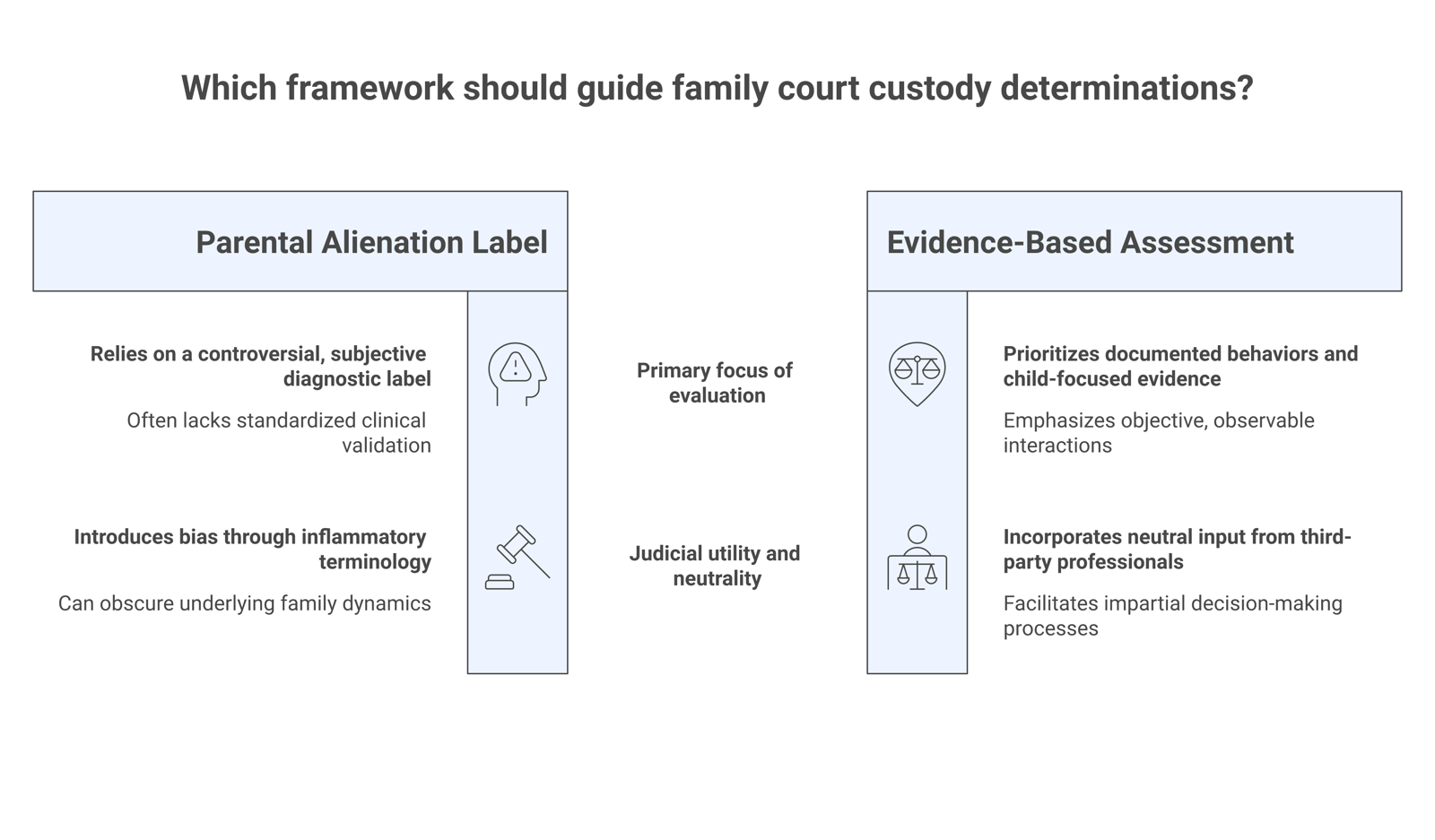 Diagram contrasting the parental alienation label with the documented behaviors, child-focused evidence, and neutral input that a family-court judge actually weighs.