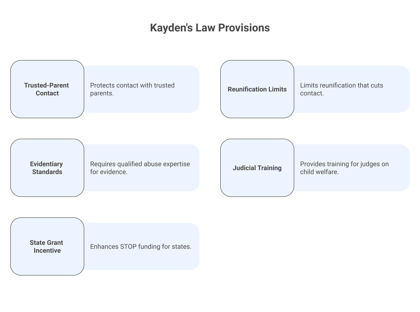 Diagram of Kayden's Law's five provisions: trusted-parent protection, reunification limits, evidence standards, judicial training, grant incentive.