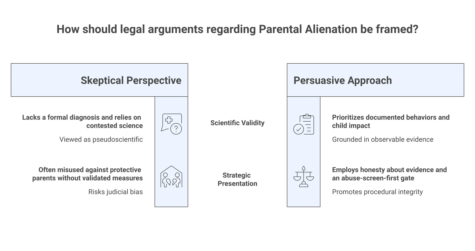 Two-column comparison of why courts are skeptical of the alienation label (no diagnosis, contested science, misuse, no validated measure) versus what persuades (documented behaviors, child impact, honesty, abuse screen first).