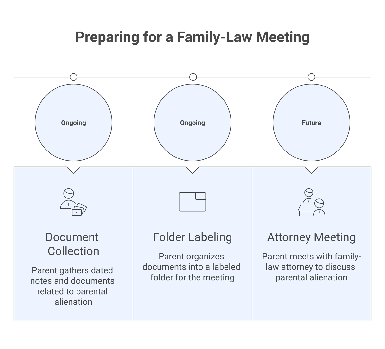 A parent organizing dated notes and documents into a labeled folder to prepare for a meeting with a family-law attorney about parental alienation.