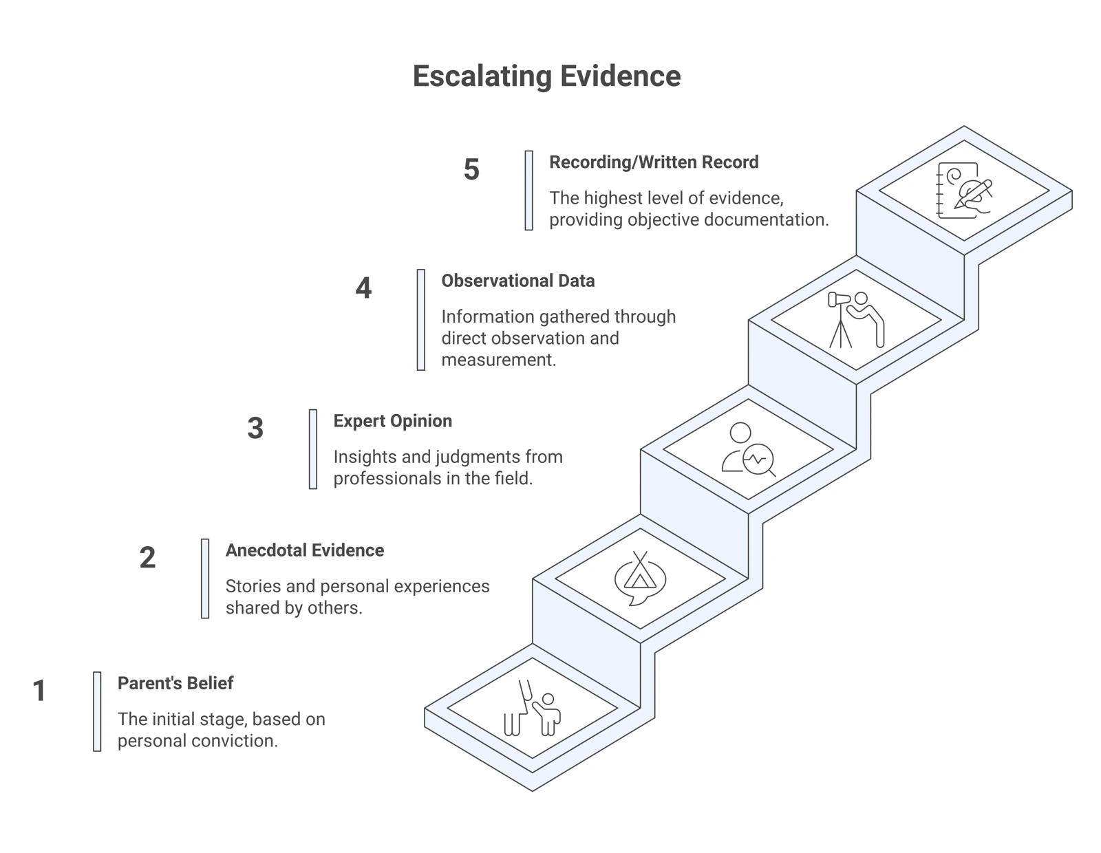 A five-rung levels-of-evidence ladder showing how to escalate each fact from a parent's own belief up to a recording or contemporaneous written record.