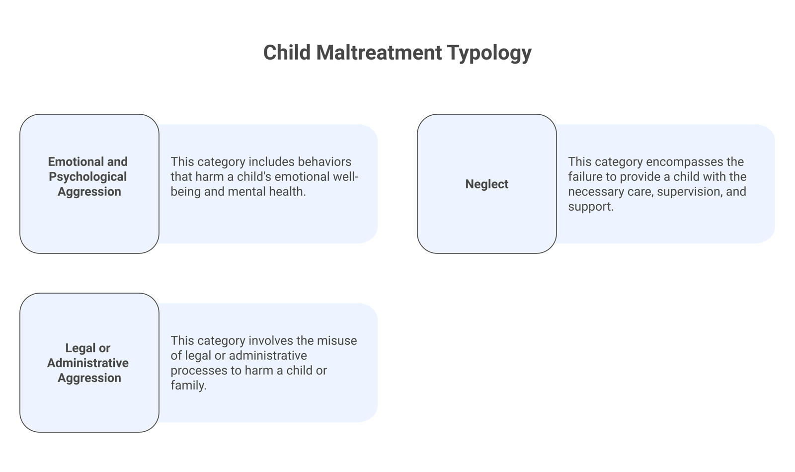 Diagram of the child-maltreatment typology used to classify parental alienating behavior as emotional and psychological aggression, neglect, and legal or administrative aggression.