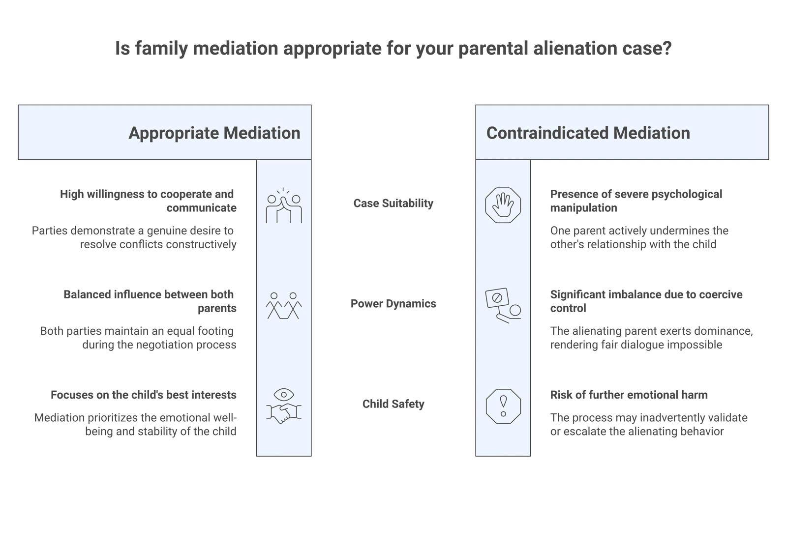 Comparison table showing when family mediation may be appropriate versus contraindicated in parental alienation cases.