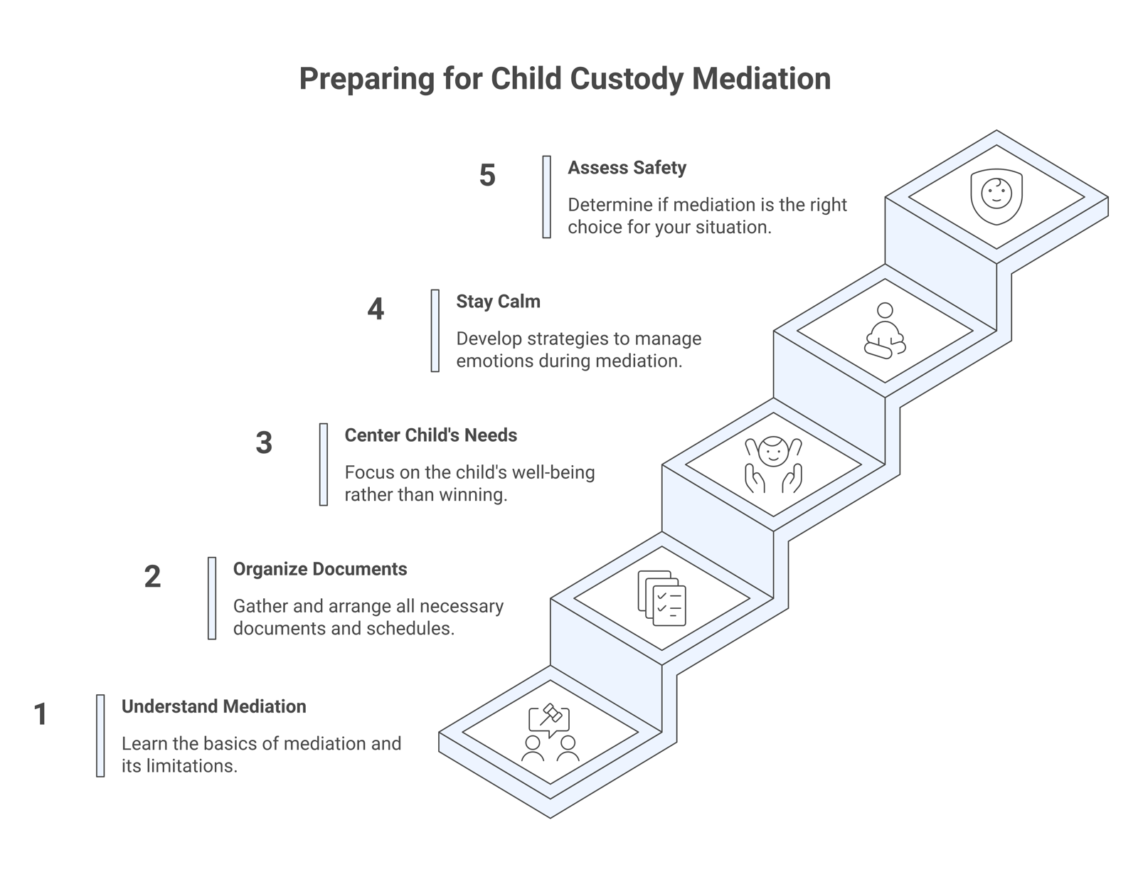Five-step sequence for preparing for child custody mediation, from understanding mediation to organizing documents to centering the child to staying calm to knowing when mediation is not appropriate.
