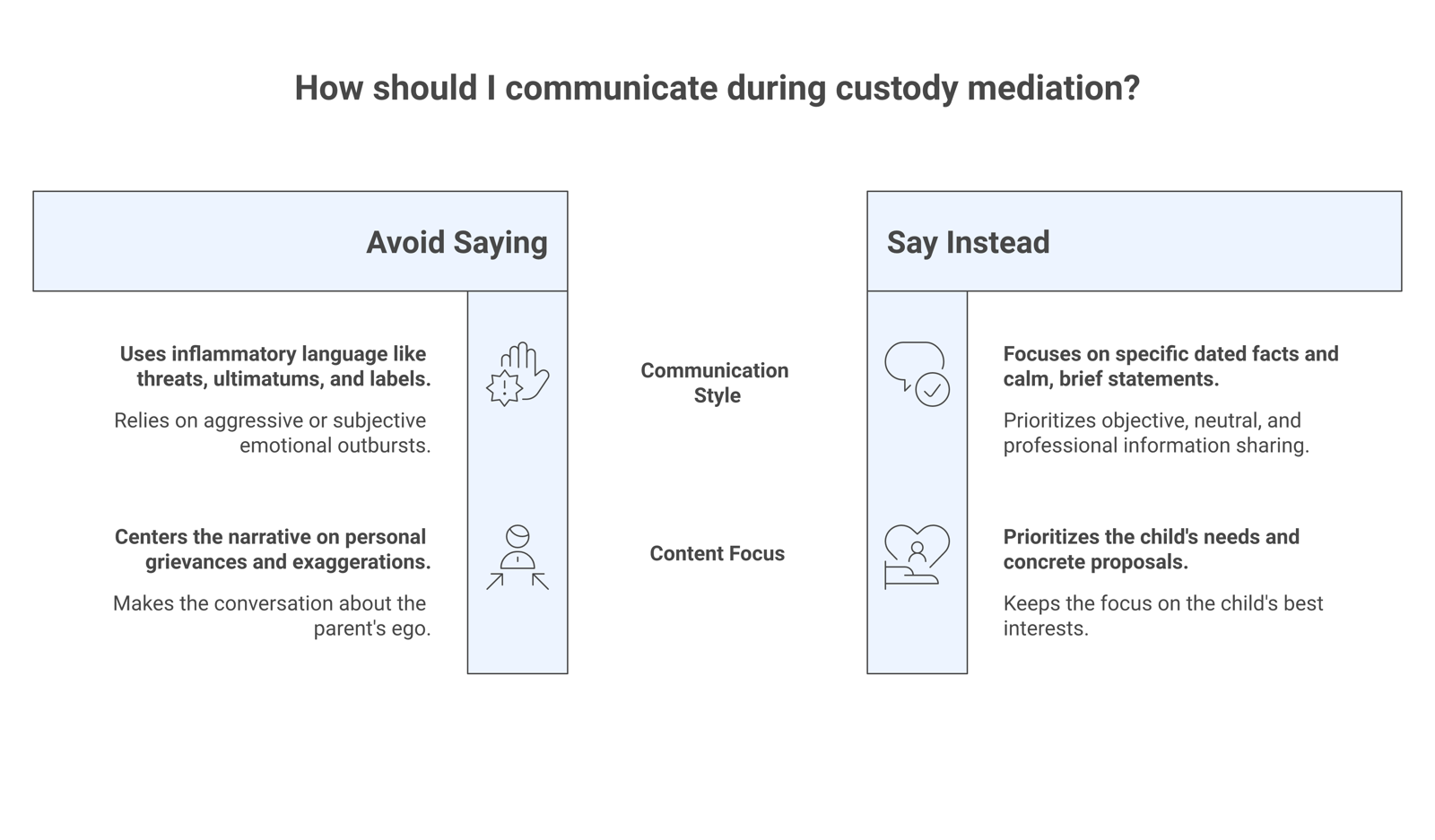 Two-column comparison for custody mediation listing what to avoid saying, such as labels, threats, and badmouthing, beside what to say instead, such as specific dated facts and the child's needs.