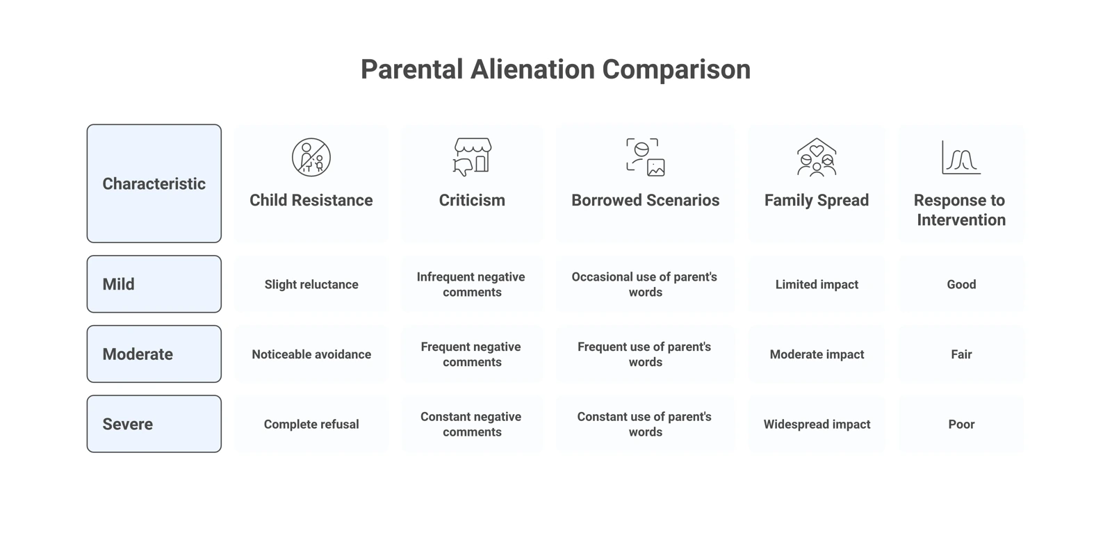 Comparison table showing mild, moderate, and severe parental alienation across child resistance, criticism, borrowed scenarios, family spread, and response to intervention.