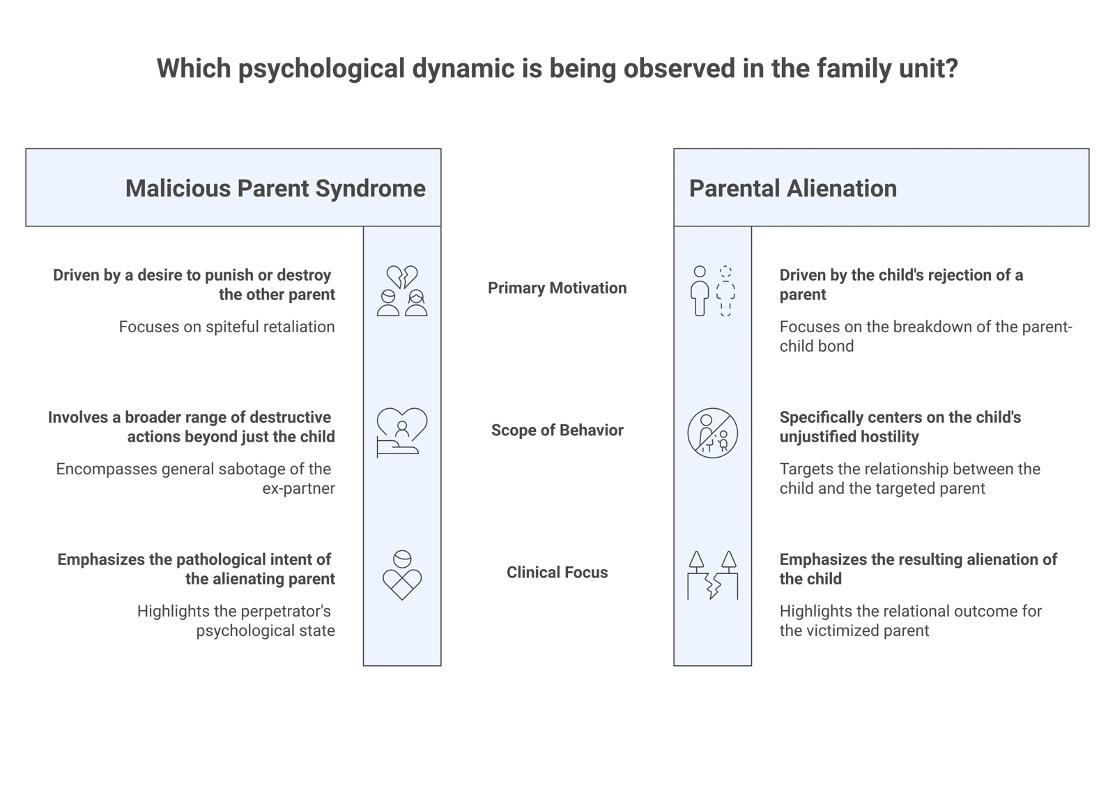 Comparison table showing differences and overlaps between malicious parent syndrome and parental alienation.