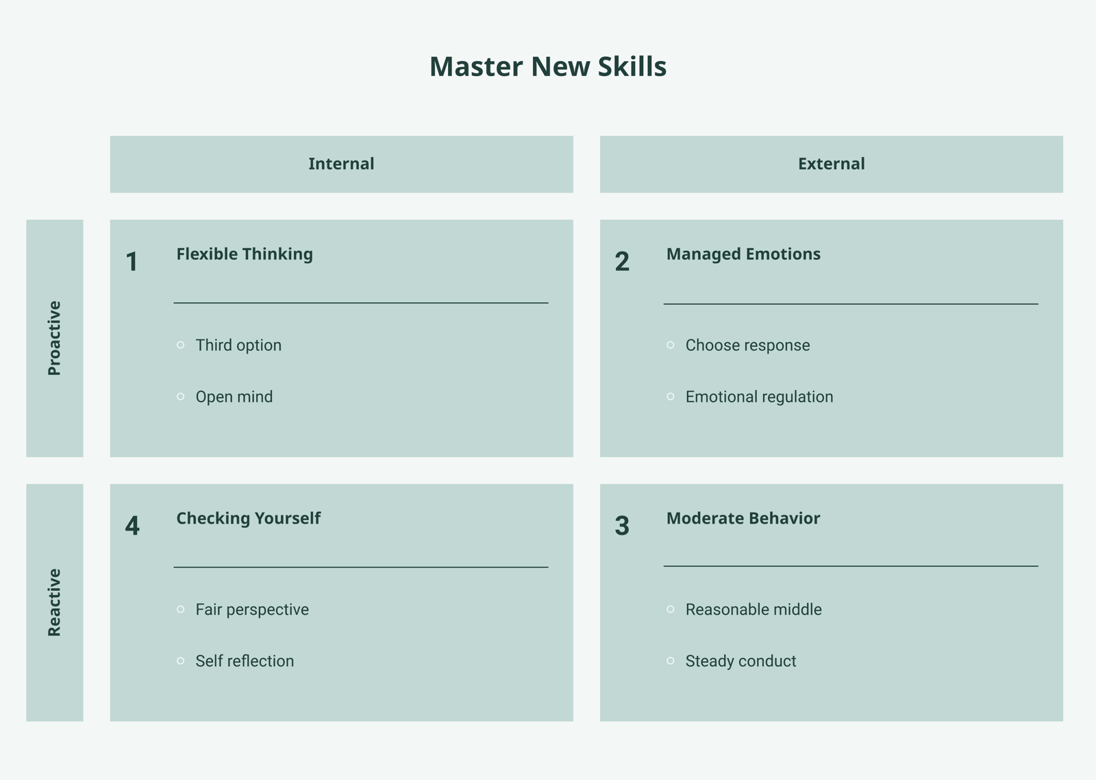 Diagram of the four New Ways for Families skills: flexible thinking, managed emotions, moderate behavior, and checking yourself, shown as a four-part framework