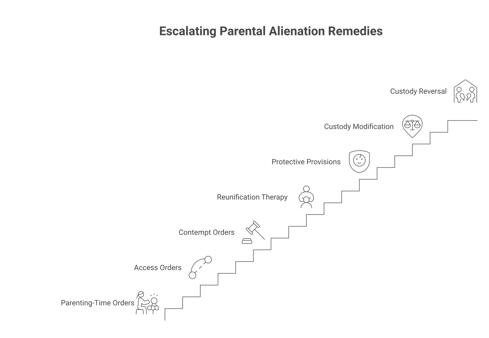 A spectrum of parental alienation court orders, running from parenting-time and access orders, through contempt and reunification-therapy orders, to protective provisions and custody modification, with custody reversal as a rare severe-case remedy.