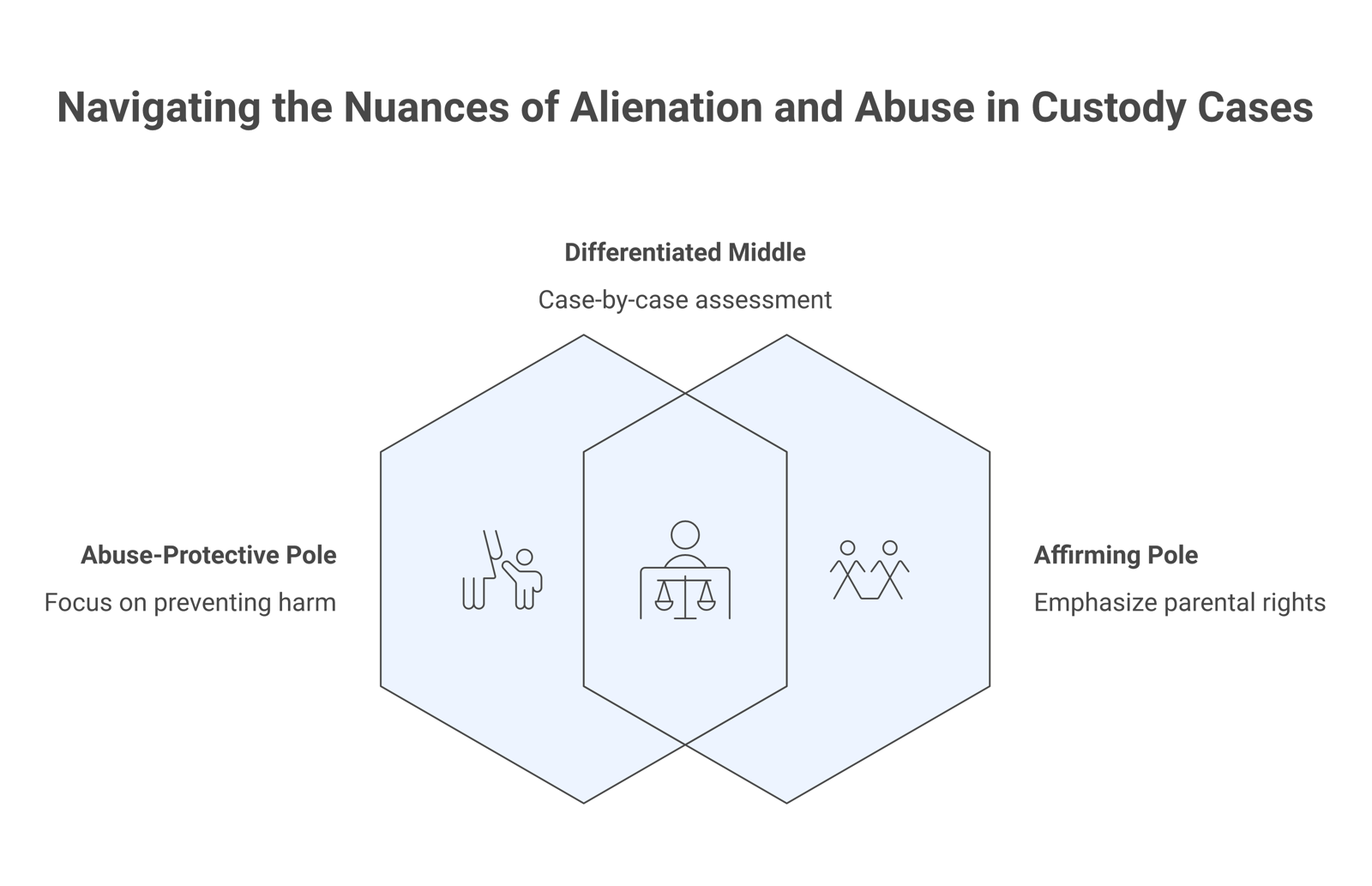 Three-panel diagram showing the Meier finding, the Harman and Lorandos finding, and the differentiated both-and middle view of parental alienation and abuse research.