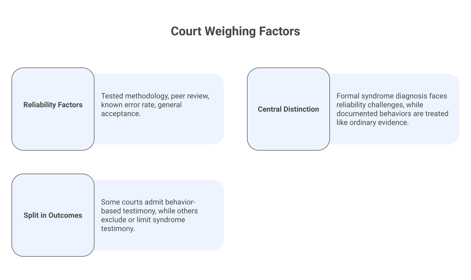 Diagram of what courts weigh on parental alienation evidence: Daubert and Frye factors, syndrome versus behaviors, and the split in outcomes.