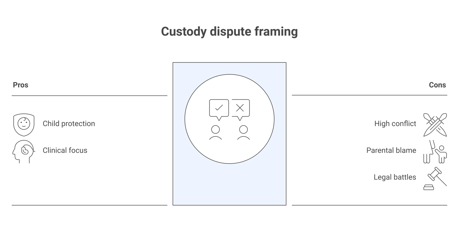 Comparison of a clinical or child-protection frame and a high-conflict custody frame, sharing a bottom gate that reads abuse screen first.