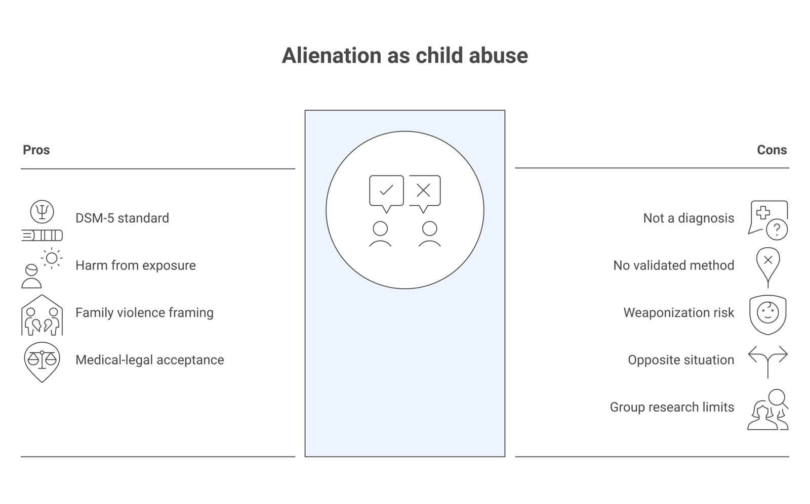 Balance diagram comparing the argument that parental alienation is child abuse against the critical counterpoints, with a shared rule to rule out genuine abuse first.