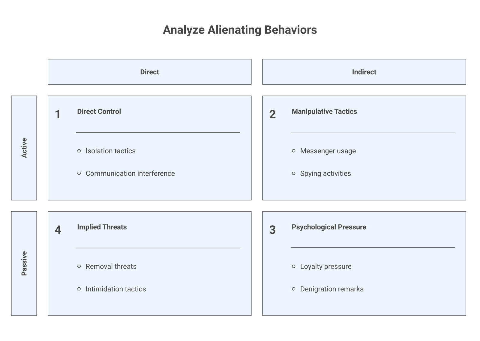 Diagram mapping parental alienating behaviors onto five coercive-control categories: isolation, using the children, intimidation and threats, emotional abuse, and monitoring and control.