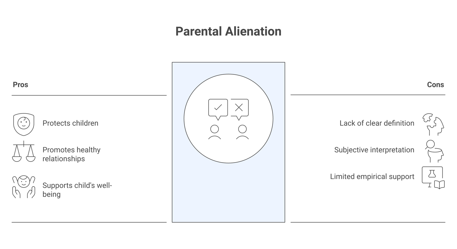 Diagram contrasting the proponent view and the critic view of parental alienation, with a middle column showing where the evidence currently stands.