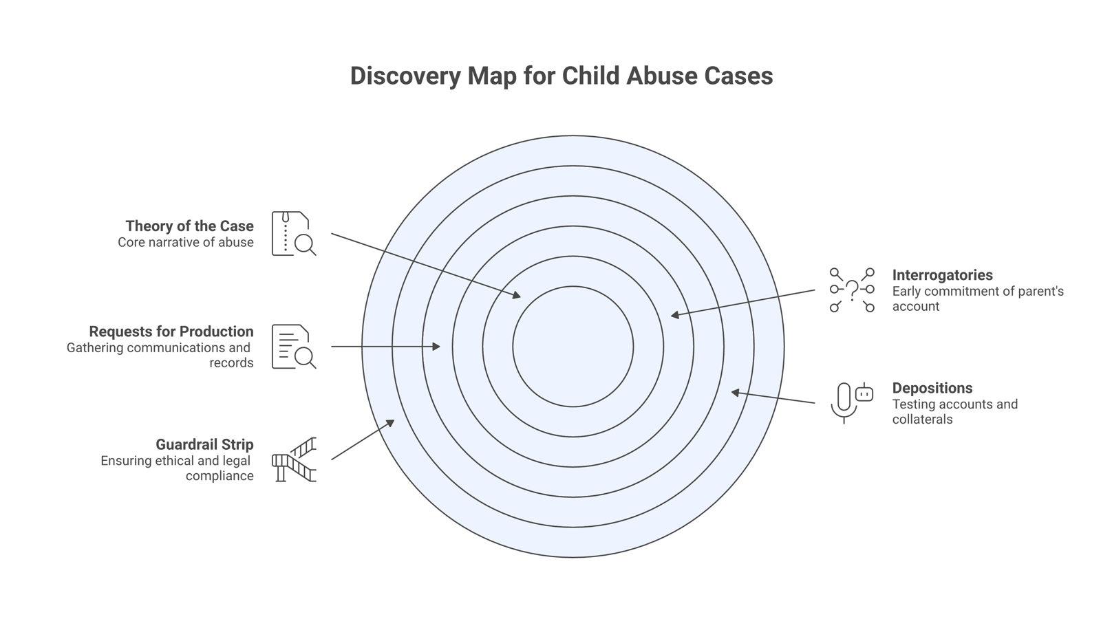 Discovery map for parental alienation cases showing five discovery tools around a central case theory with a proportionality guardrail.