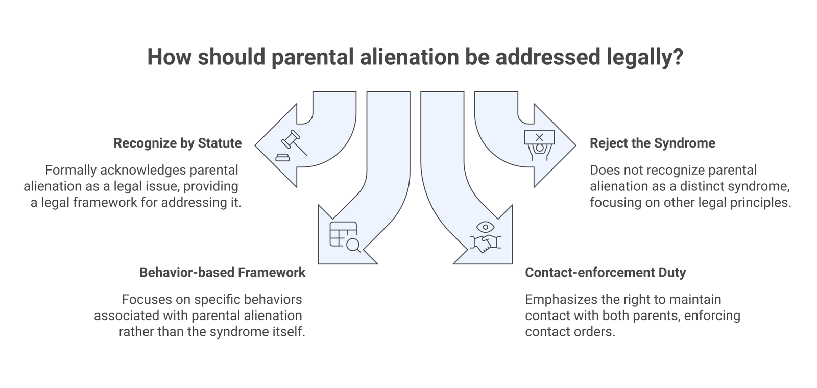 Diagram of four approaches to parental alienation: recognize by statute, reject the syndrome, behavior-based framework, and contact-enforcement duty.