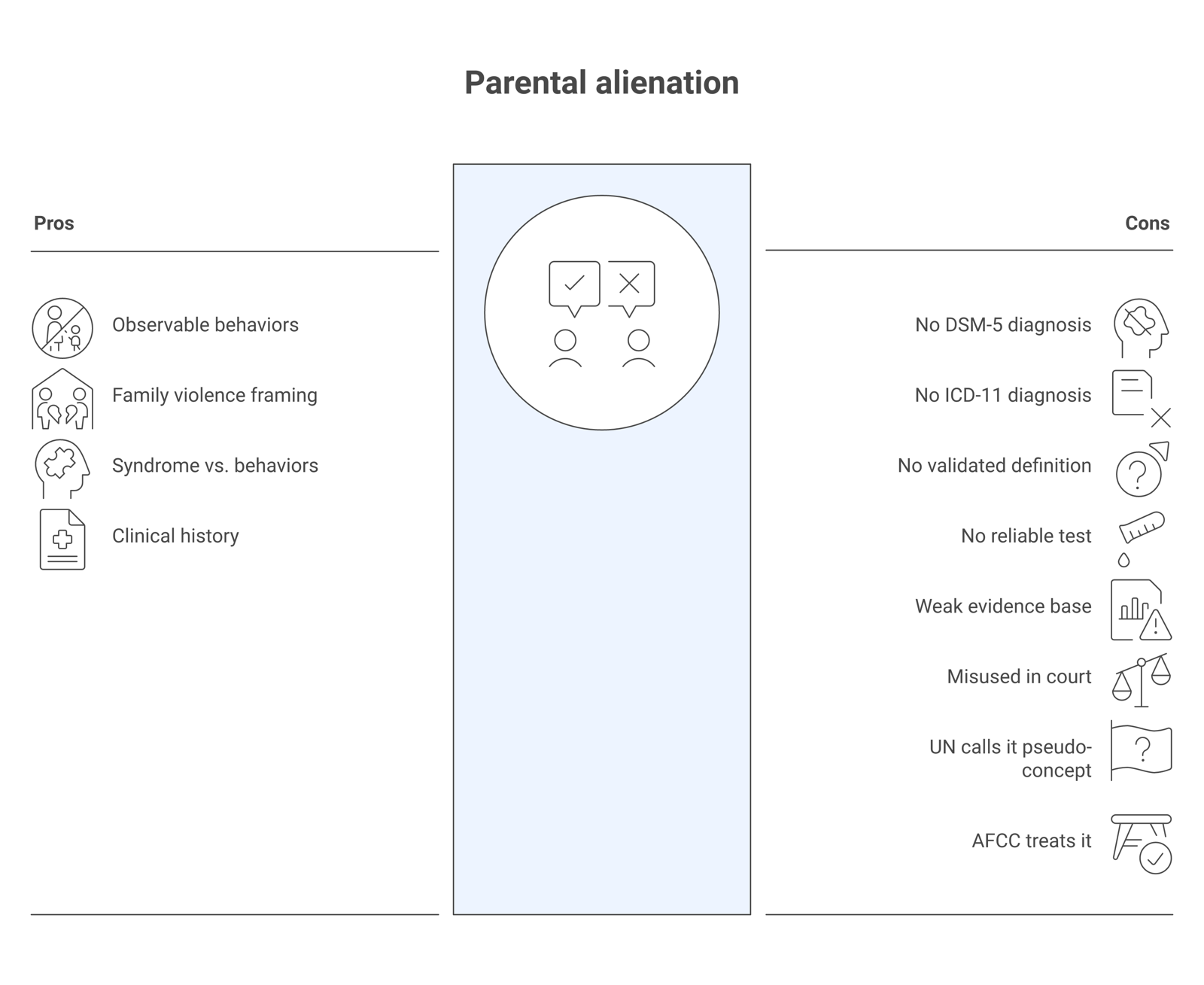 Two-column diagram comparing arguments that parental alienation lacks scientific validity with arguments that the behaviors are real and studied, plus where major bodies stand.