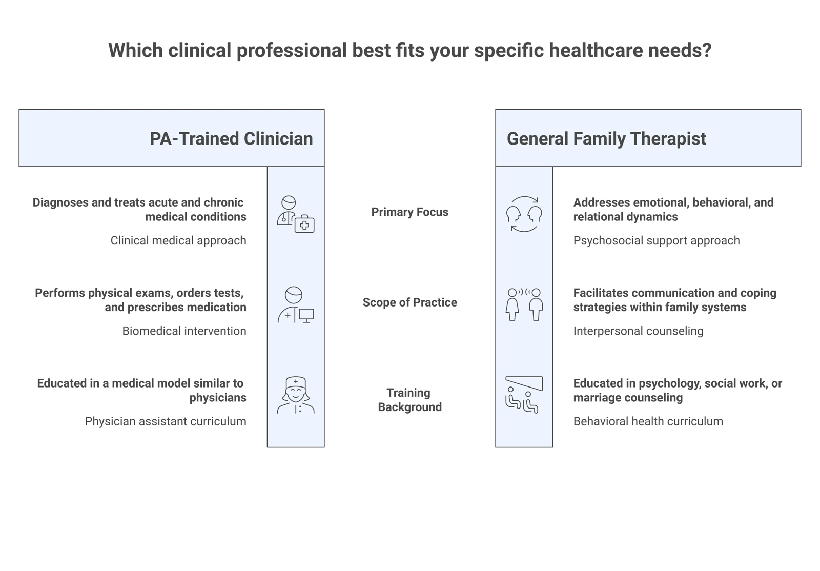 Comparison table showing what a PA-trained clinician does differently from a general family therapist.