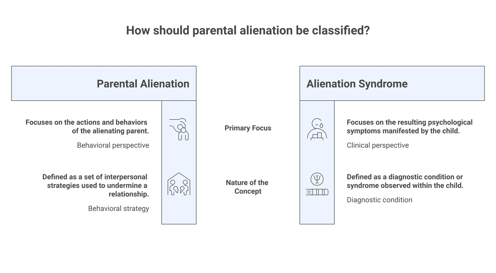 Comparison table showing parental alienation as behaviors by the parent versus parental alienation syndrome as symptoms in the child.