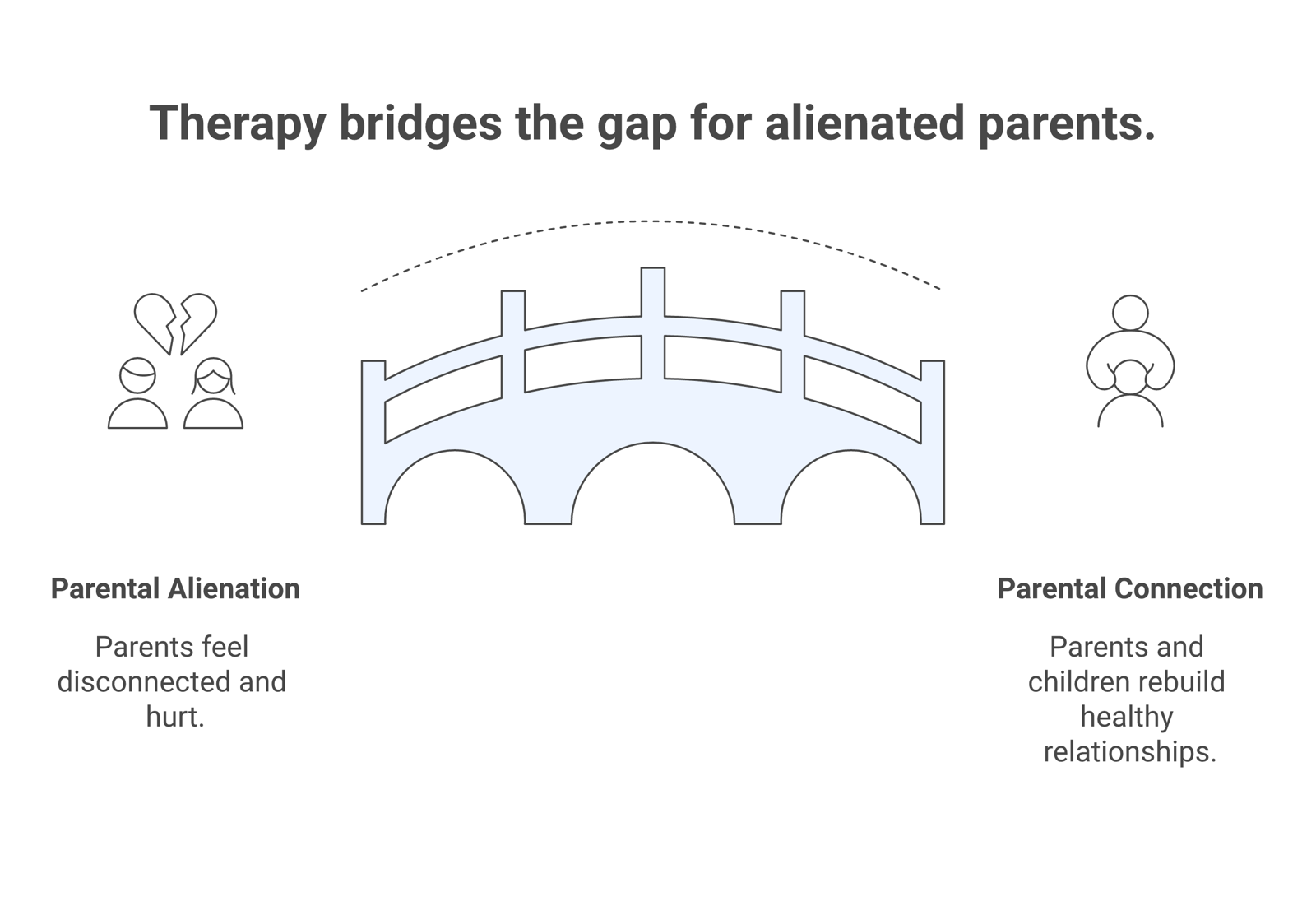 Three kinds of therapy that help alienated parents: trauma-informed care, grief-focused therapy, and support around ambiguous loss.