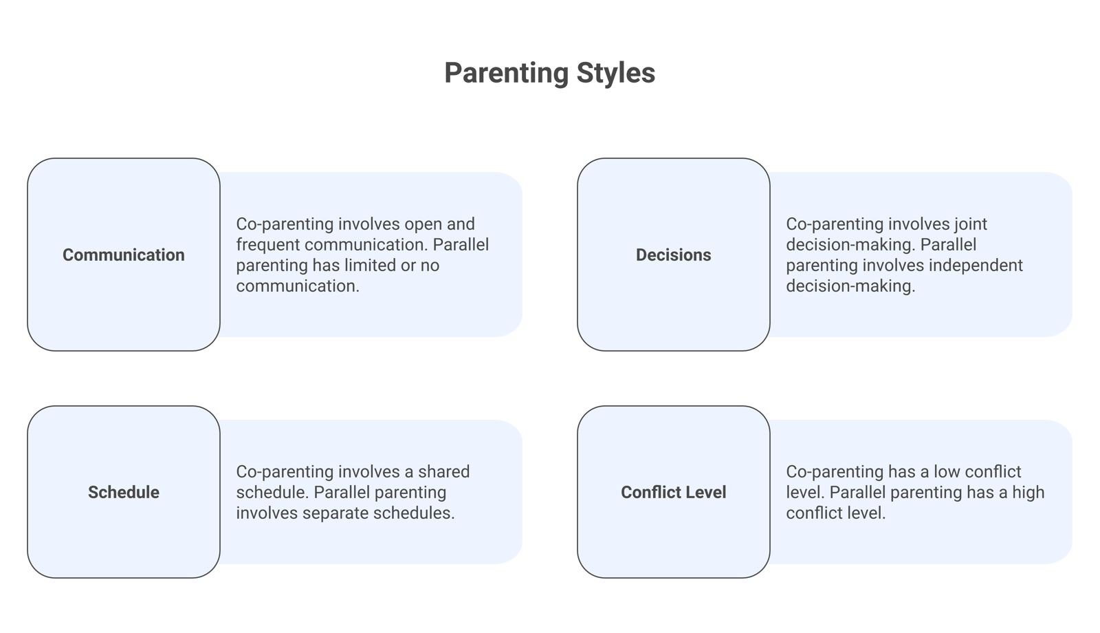 Comparison of co-parenting and parallel parenting across communication, decisions, schedule, and conflict level.