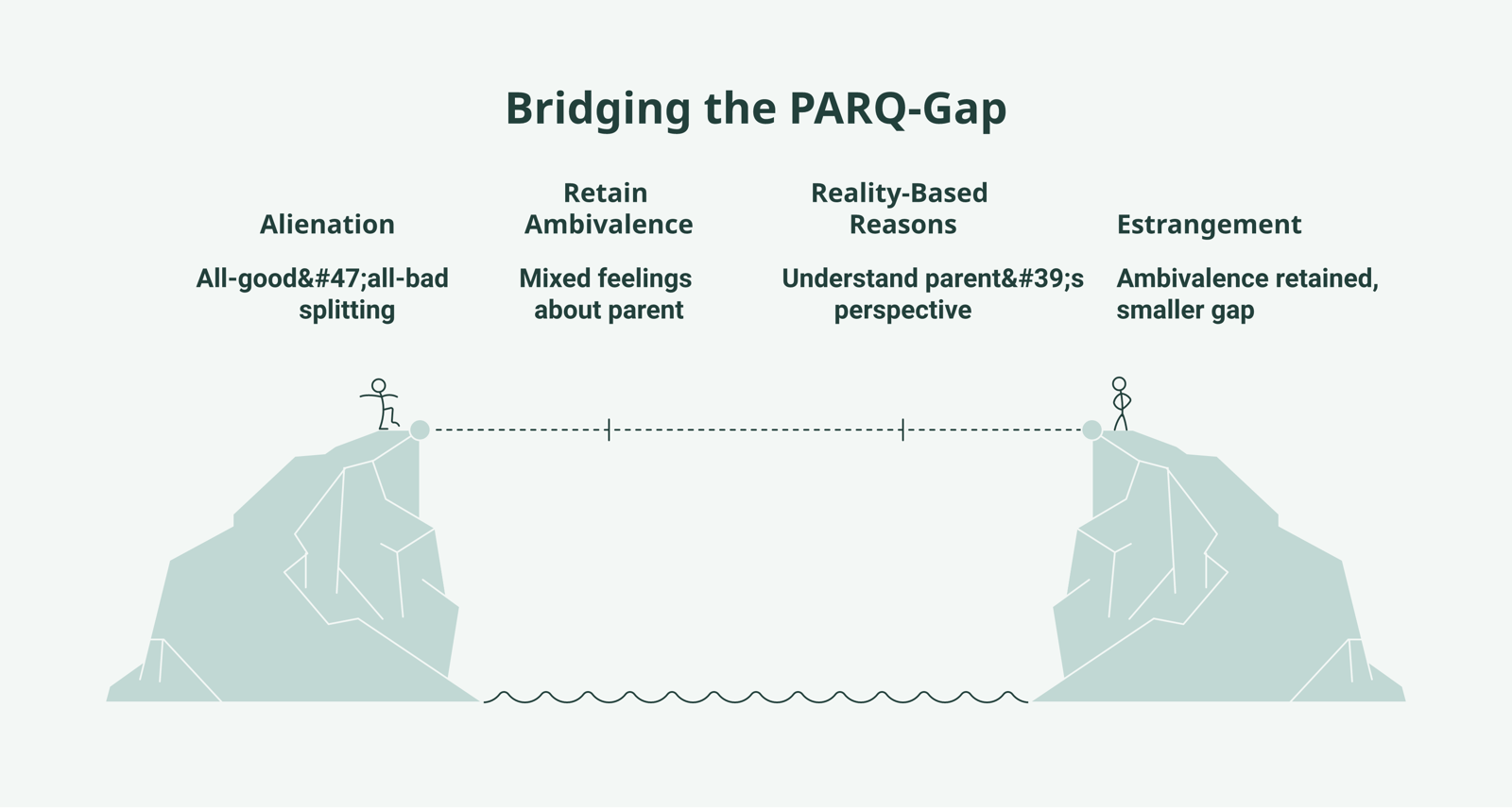 A spectrum contrasting alienation, marked by all-good and all-bad splitting and lack of ambivalence, against estrangement, where ambivalence is retained, along the PARQ-Gap.