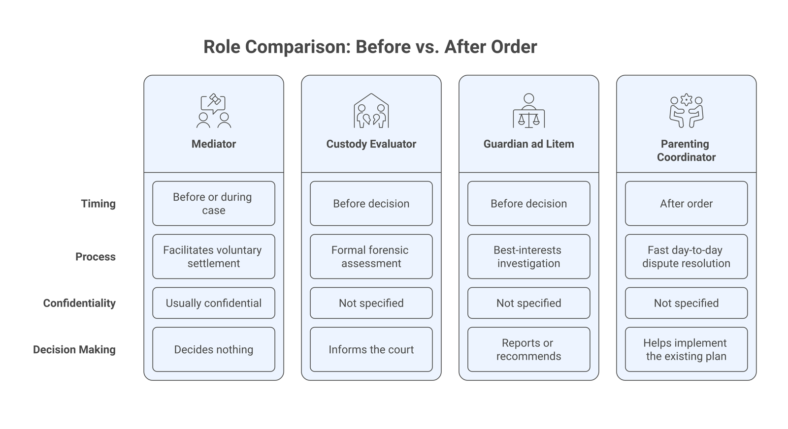 Comparison chart of mediator, custody evaluator, guardian ad litem, and parenting coordinator roles across the family court timeline.