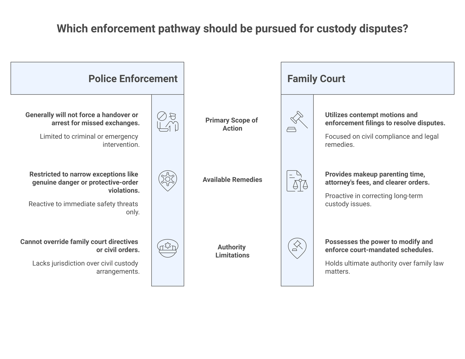 Diagram comparing what police will not do over a civil parenting-time order, the family-court enforcement path, and the narrow danger exception.
