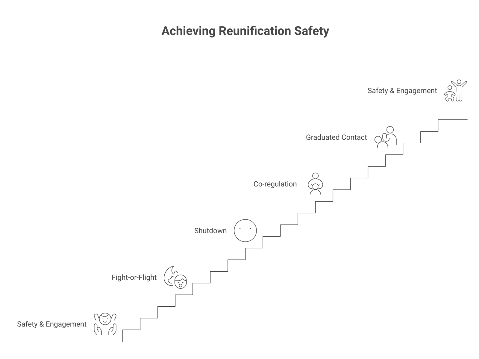Ladder diagram of the three polyvagal states in reunification, from shutdown up through fight-or-flight to safety and social engagement, with co-regulation as the path upward.