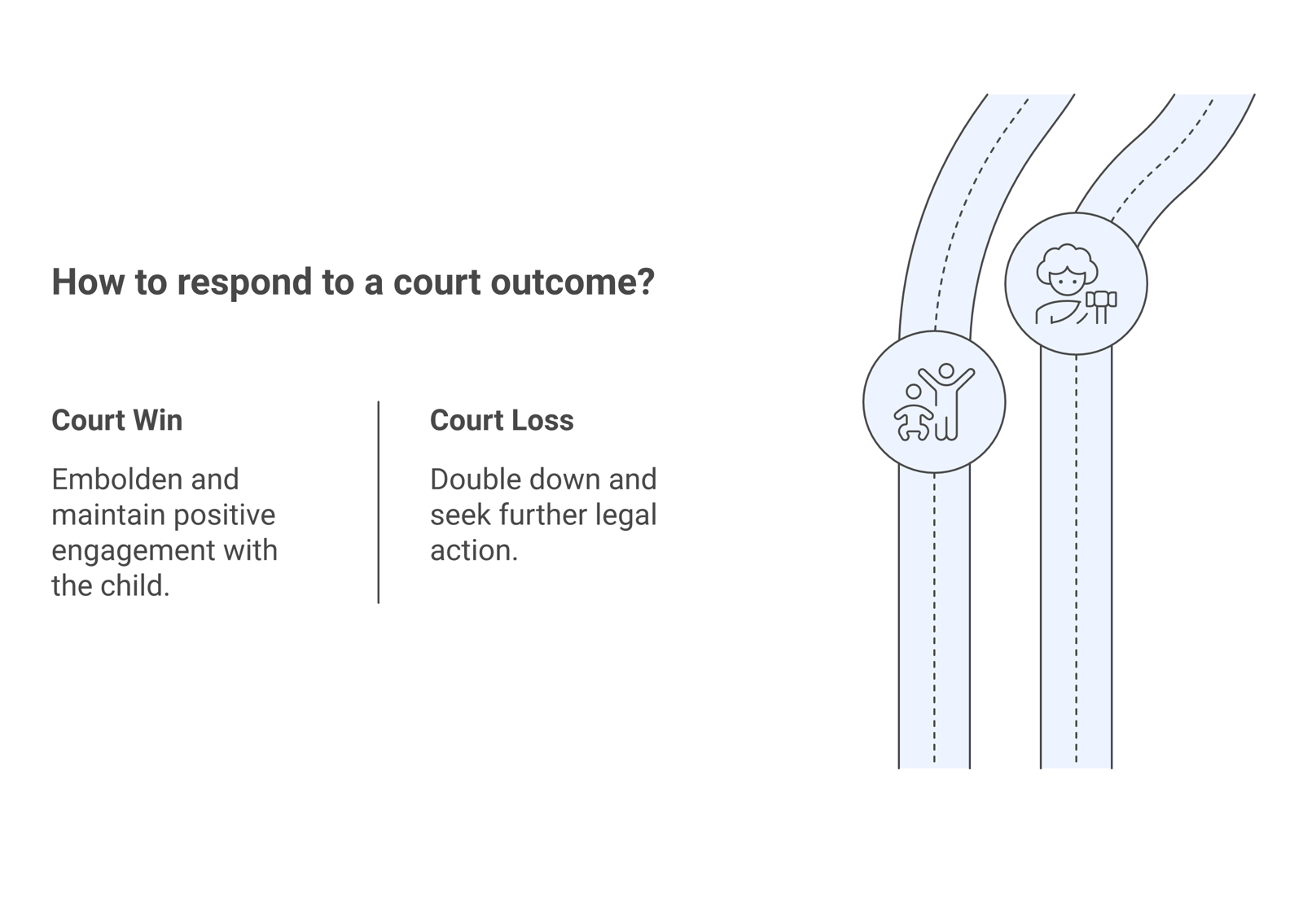 Diagram of two post-divorce escalation patterns, embolden after a court win and double down after a court loss, with the child placed in the middle.
