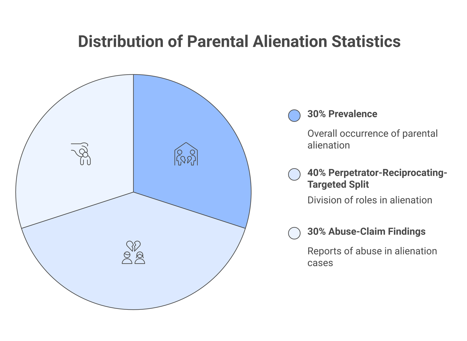 Estimated ranges for key parental alienation statistics, showing prevalence estimates and abuse-claim findings, each marked as an estimate.