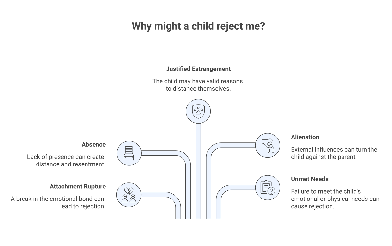 Reference chart of five reasons a child may reject one parent, from attachment rupture and absence to justified estrangement and alienation.