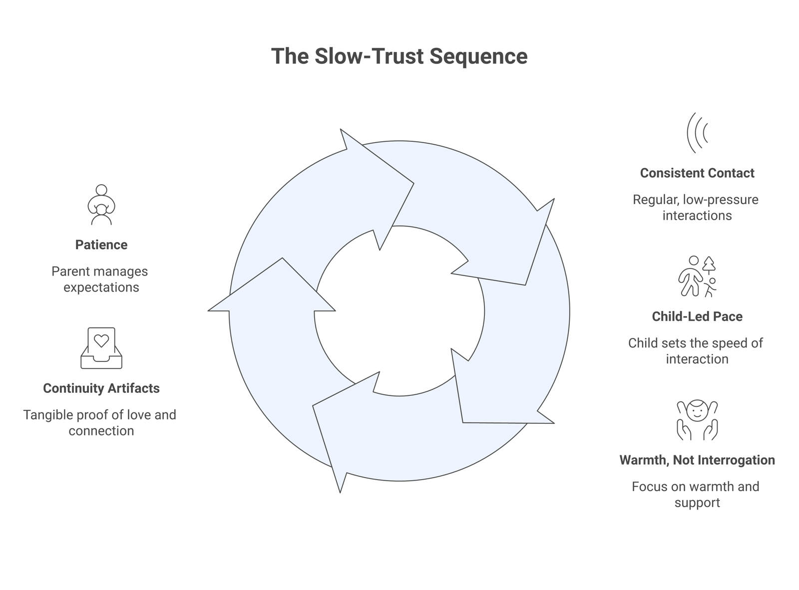 Looping diagram of the slow-trust reconnection sequence, consistent low-pressure contact, child-led pace, warmth not interrogation, saved continuity artifacts, and patience.