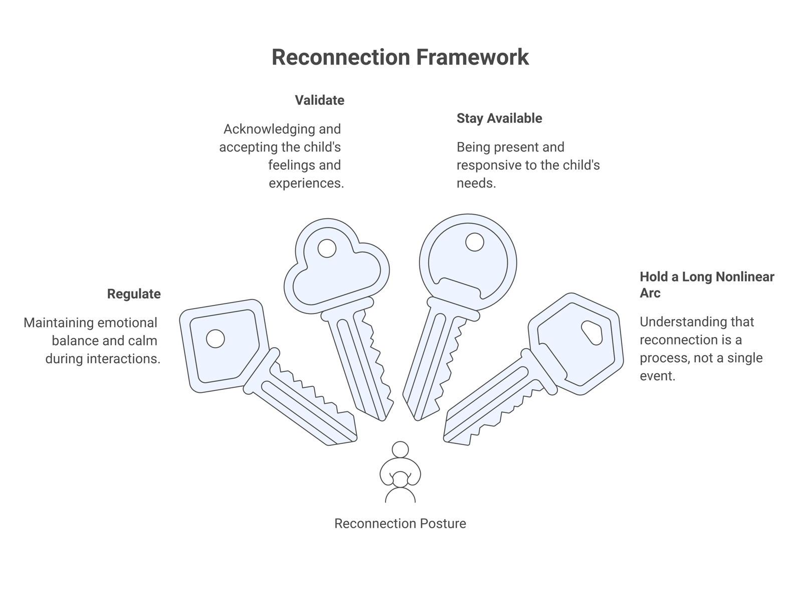 Reconnection posture for a targeted parent: regulate, validate, stay available, and hold a long nonlinear arc.