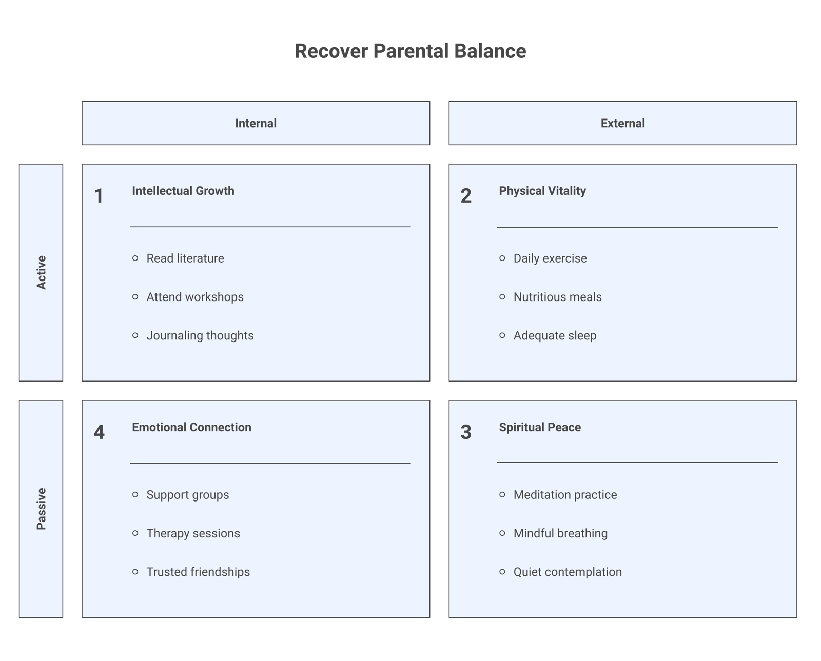 Four-domain recovery quadrant for alienated parents: physical, intellectual, emotional, and spiritual care balanced together.