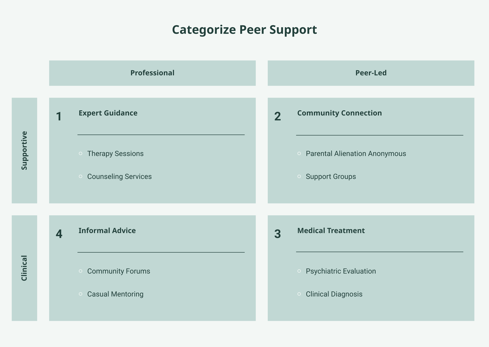 Three-column diagram contrasting peer-support recovery, reunification, and clinical treatment by goal, who leads, what it gives, and its boundary.