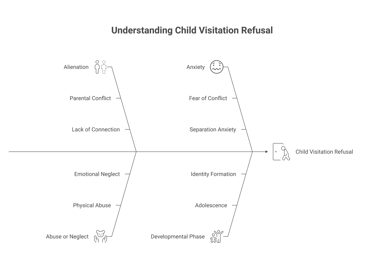 Four-column card comparing alienation, abuse or neglect, anxiety, and a developmental phase as possible reasons a child refuses visitation.