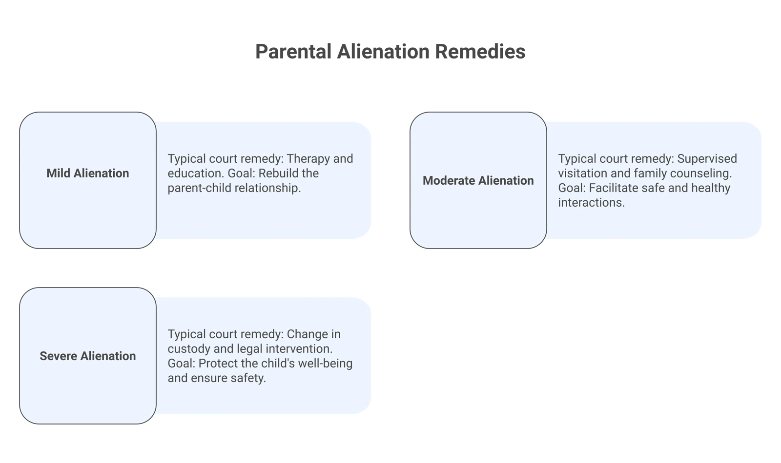 Table mapping mild, moderate, and severe parental alienation to the typical court remedy and its goal.