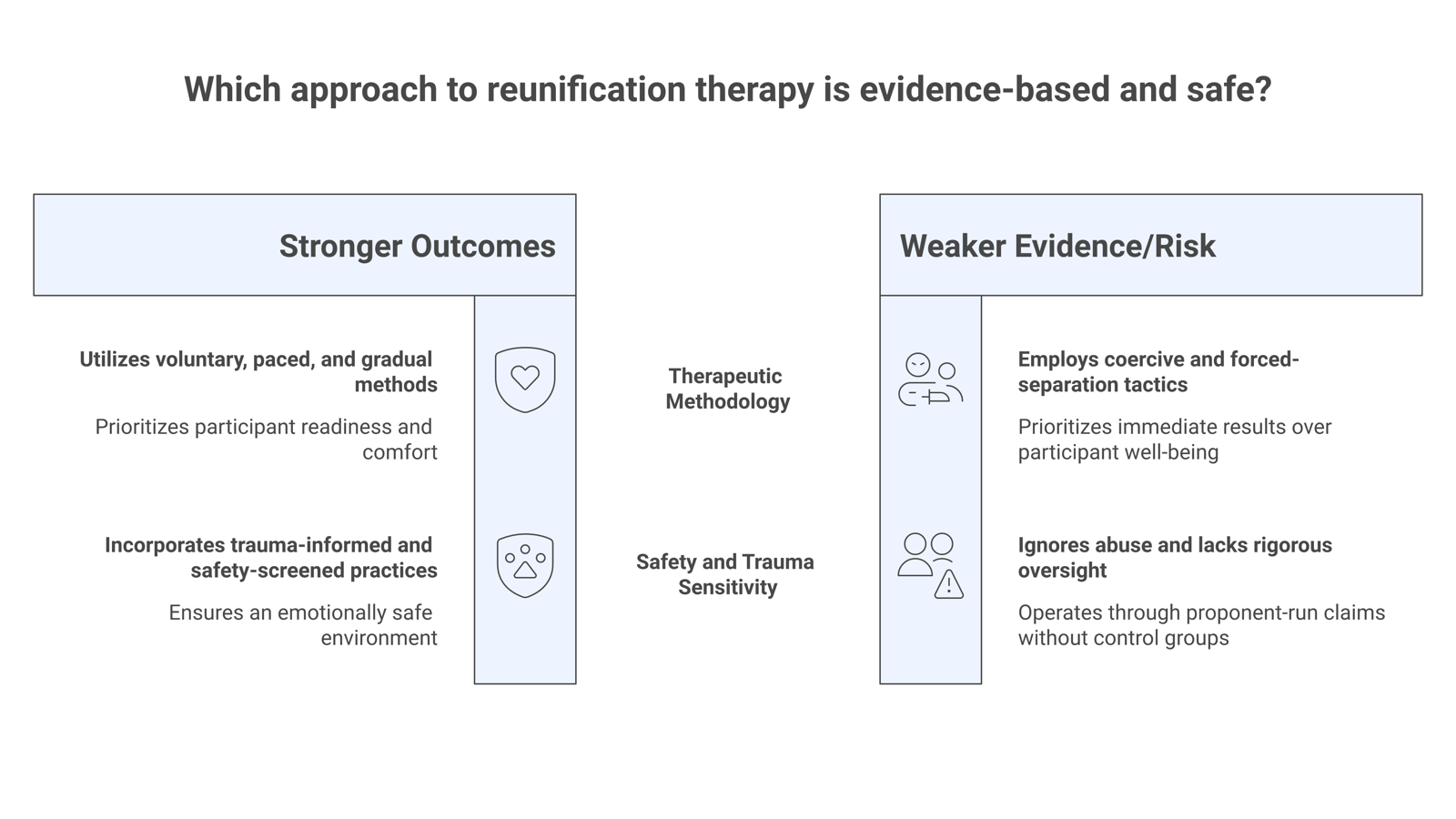 Two-column comparison of reunification therapy evidence: stronger outcomes from voluntary, paced, emotionally safe, safety-screened, trauma-informed, gradual approaches versus weaker evidence and risk from coercive, forced-separation, proponent-run programs that ignore abuse.