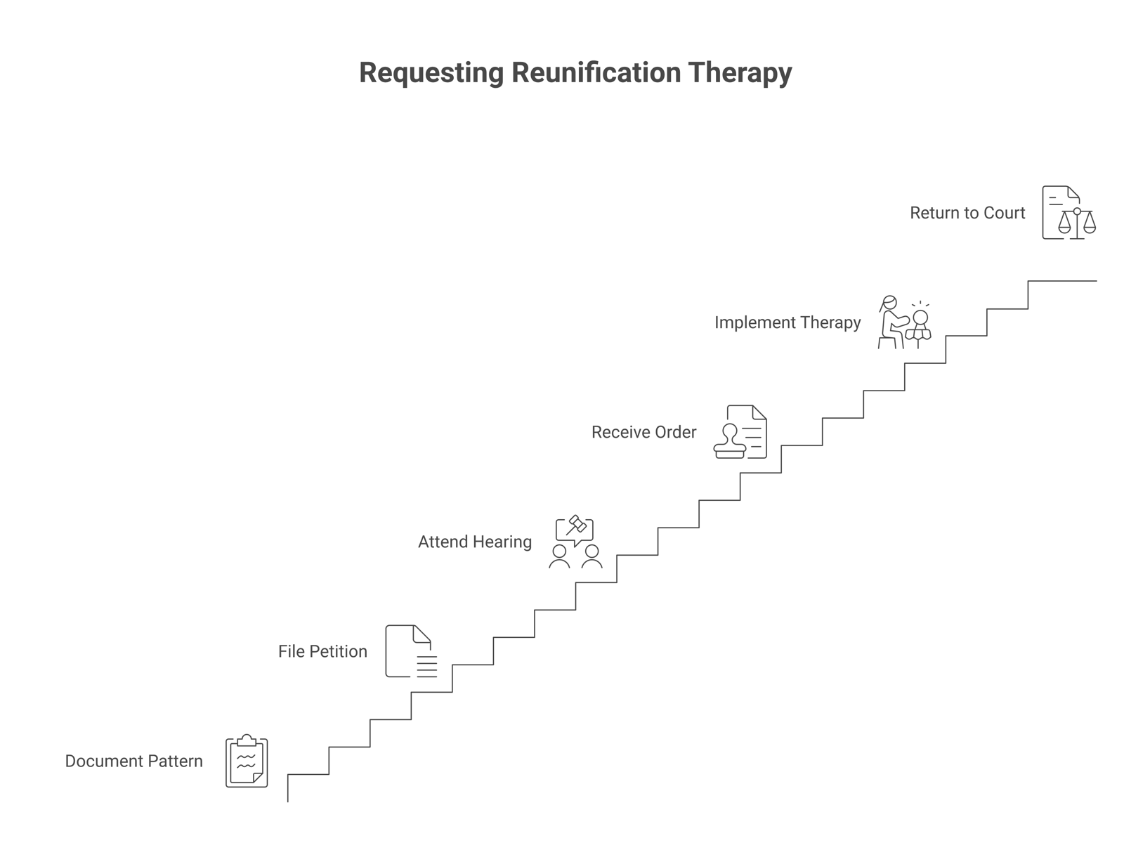 Steps a parent takes to request court-ordered reunification therapy, from documenting the pattern to returning to court if the order is obstructed.