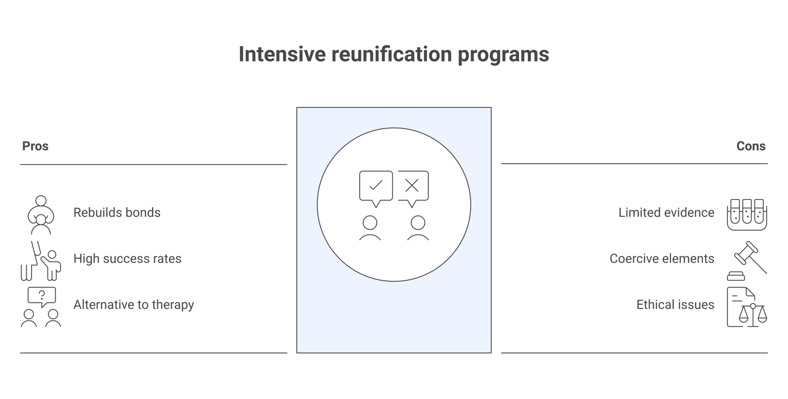 Comparison chart of what intensive reunification programs claim versus the documented criticisms and safety concerns, with an abuse-caveat banner.