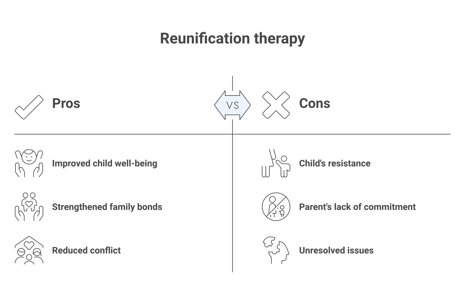 Two-column comparison of reunification therapy readiness factors, green-light conditions on one side and caution or stop conditions on the other.