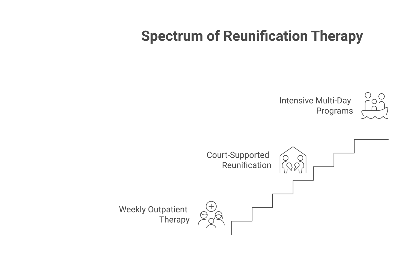 A three-level spectrum of reunification therapy, from weekly outpatient family therapy to structured court-supported reunification to intensive multi-day programs.