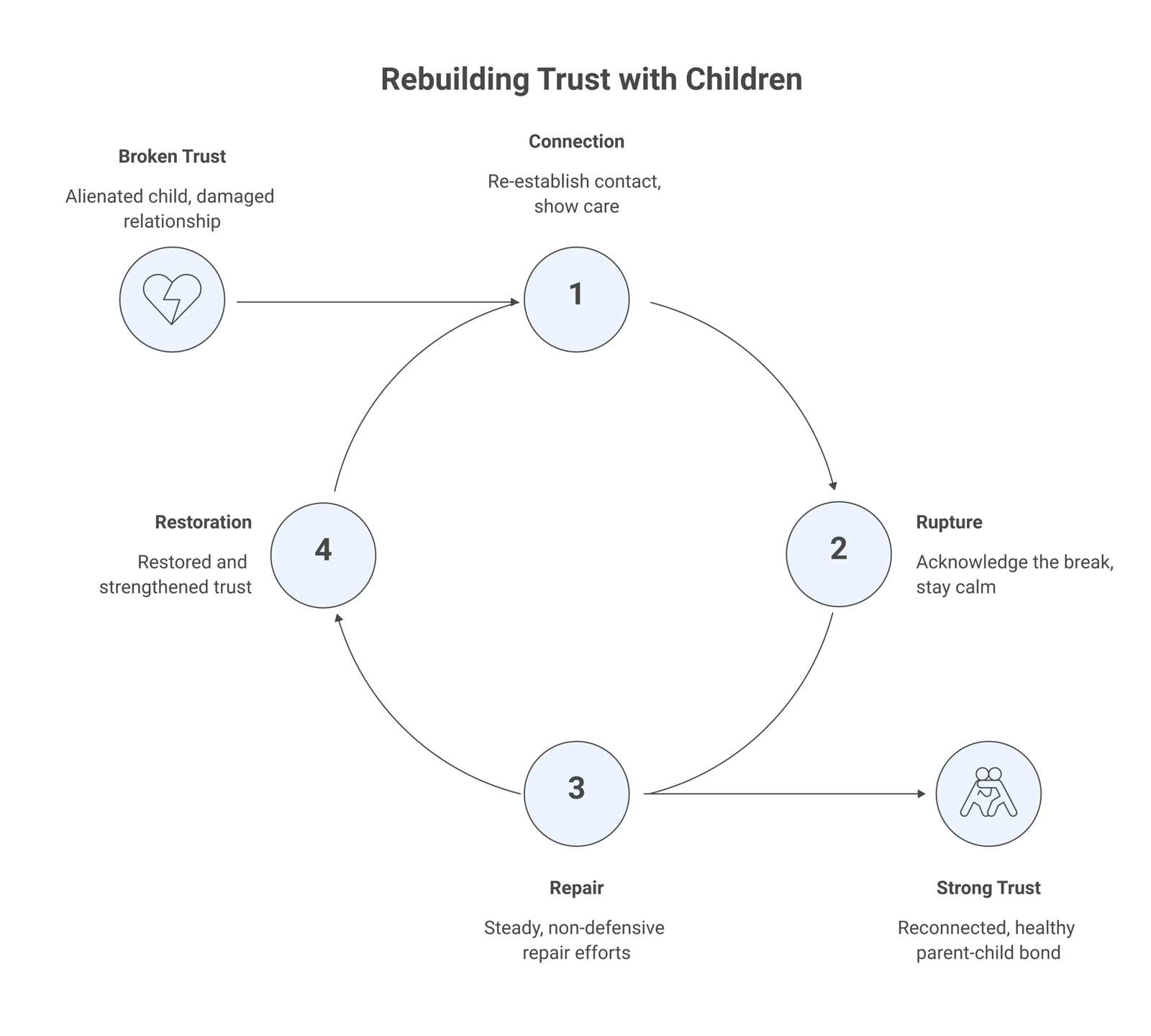 Cycle diagram showing connection, rupture, steady non-defensive repair, and restored and strengthened trust, looping back to connection, applied to reconnection.